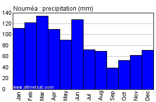 Noumea New Caledonia Annual Precipitation Graph